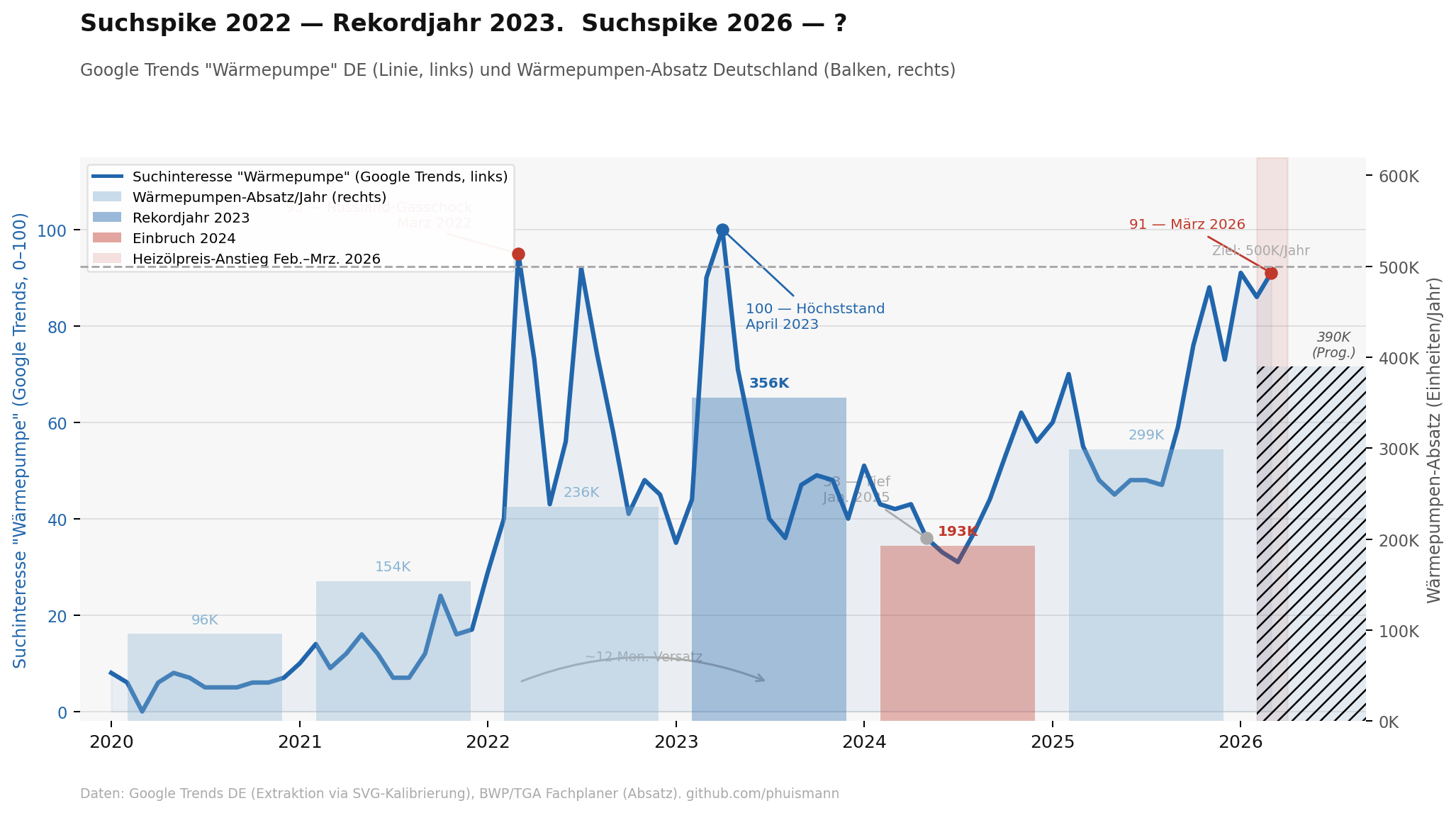 Google Trends Wärmepumpe + Absatzzahlen Deutschland 2020–2026